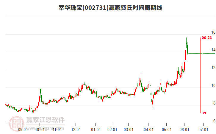 002731萃華珠寶費(fèi)氏時(shí)間周期線(xiàn)工具