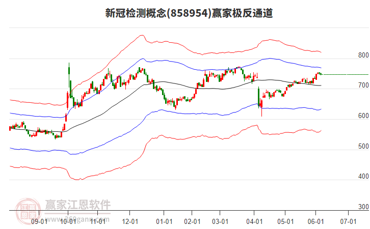 858954新冠檢測贏家極反通道工具