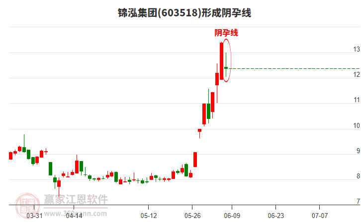 603518錦泓集團形成陰孕線形態(tài) 603518錦泓集團形成陰孕線形態(tài)