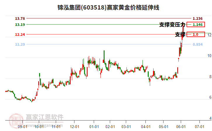 603518錦泓集團黃金價格延伸線工具 603518錦泓集團黃金價格延伸線工具