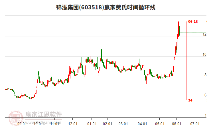 603518錦泓集團費氏時間循環(huán)線工具 603518錦泓集團費氏時間循環(huán)線工具