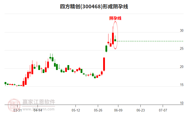 300468四方精創(chuàng)形成陰孕線形態(tài)