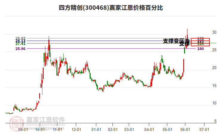 300468四方精創(chuàng)江恩價格百分比工具