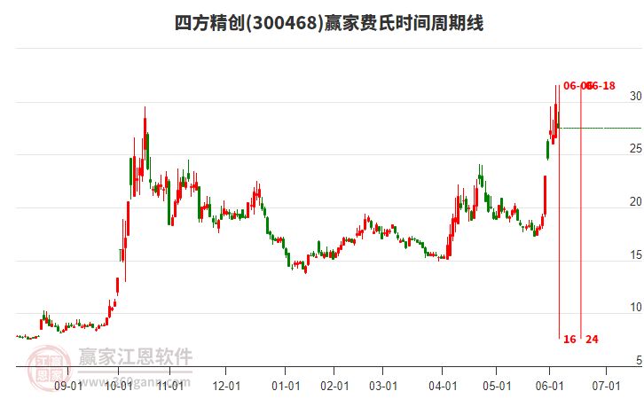 300468四方精創(chuàng)費氏時間周期線工具