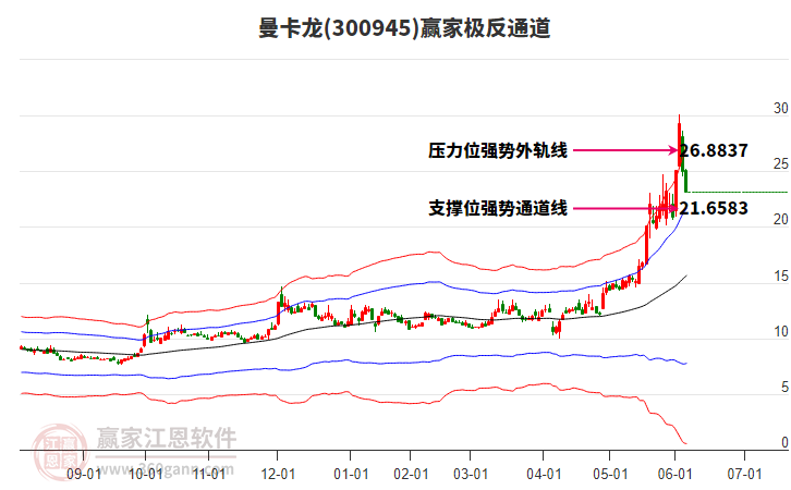 300945曼卡龍贏家極反通道工具