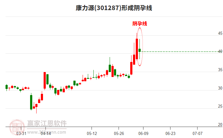 康力源(301287)形成陰孕線形態(tài) 康力源(301287)形成陰孕線形態(tài)