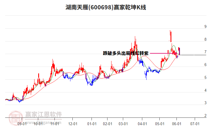 600698湖南天雁贏家乾坤K線工具