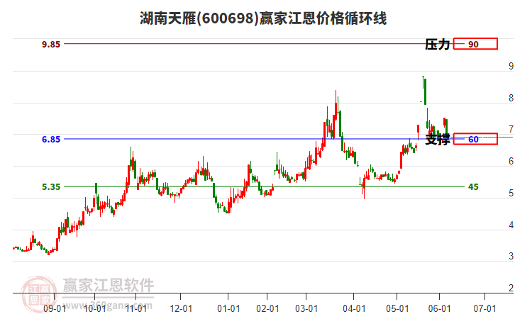 600698湖南天雁江恩價格循環(huán)線工具