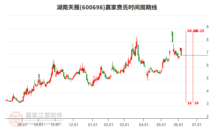 600698湖南天雁費氏時間周期線工具