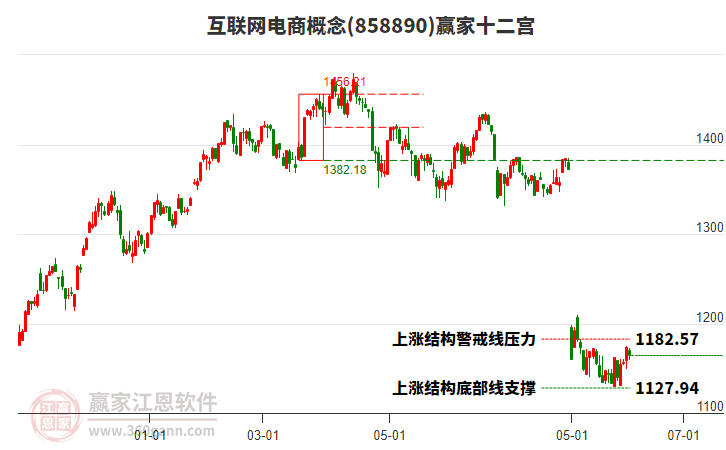 858890互聯(lián)網(wǎng)電商贏家十二宮工具