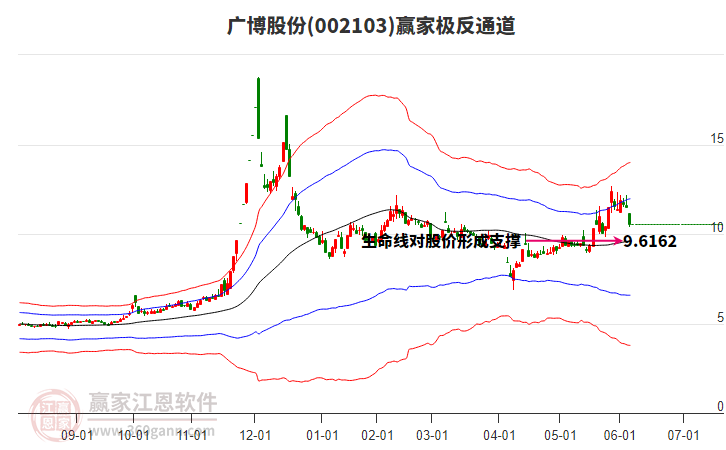 002103廣博股份贏家極反通道工具