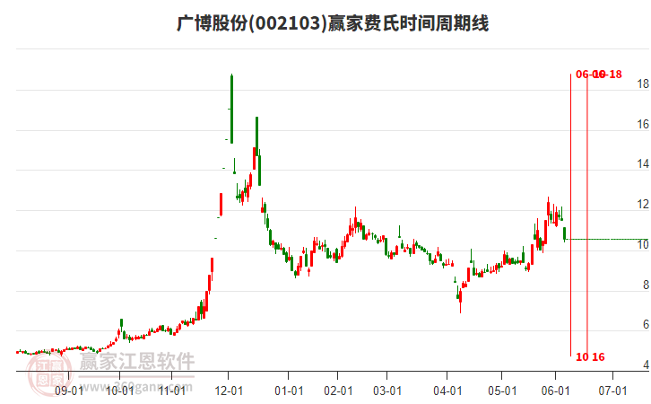 002103廣博股份費(fèi)氏時(shí)間周期線工具