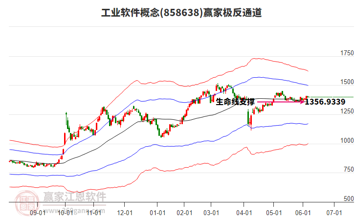 858638工業(yè)軟件贏家極反通道工具