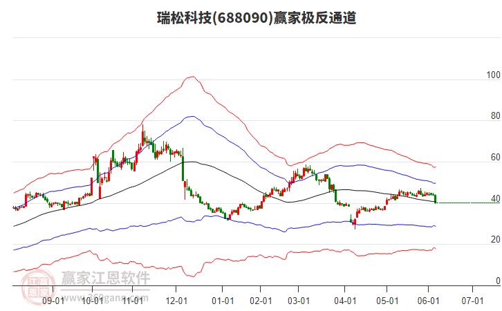 688090瑞松科技贏家極反通道工具