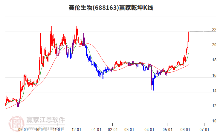 688163賽倫生物贏家乾坤K線(xiàn)工具