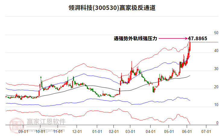 300530領(lǐng)湃科技贏家極反通道工具 300530領(lǐng)湃科技贏家極反通道工具