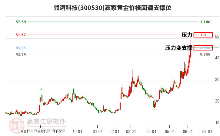 300530領(lǐng)湃科技黃金價格回調(diào)支撐位工具 300530領(lǐng)湃科技黃金價格回調(diào)支撐位工具