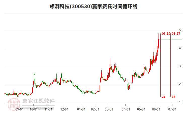 300530領(lǐng)湃科技費(fèi)氏時間循環(huán)線工具 300530領(lǐng)湃科技費(fèi)氏時間循環(huán)線工具