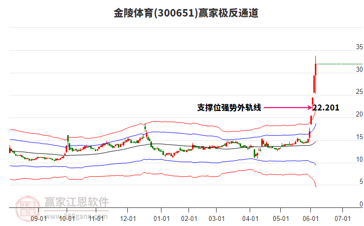 300651金陵體育贏家極反通道工具 300651金陵體育贏家極反通道工具