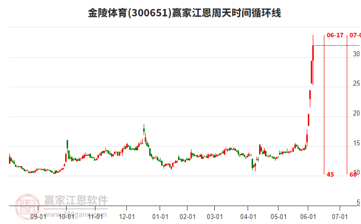 300651金陵體育江恩周天時(shí)間循環(huán)線工具 300651金陵體育江恩周天時(shí)間循環(huán)線工具