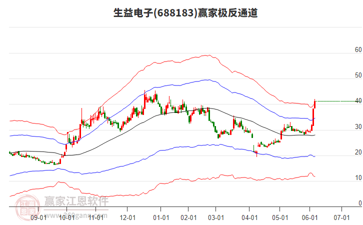 688183生益電子贏家極反通道工具