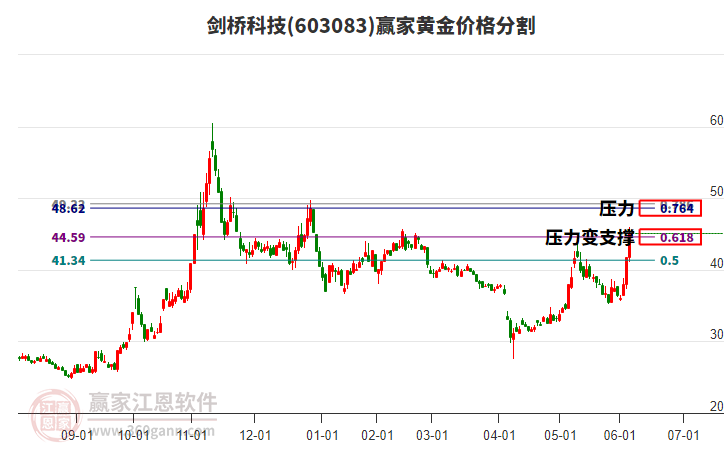 603083劍橋科技黃金價(jià)格分割工具 603083劍橋科技黃金價(jià)格分割工具