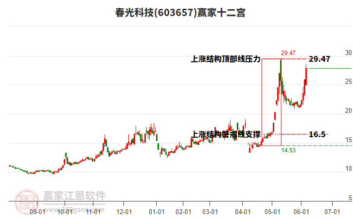 603657春光科技贏家十二宮工具 603657春光科技贏家十二宮工具