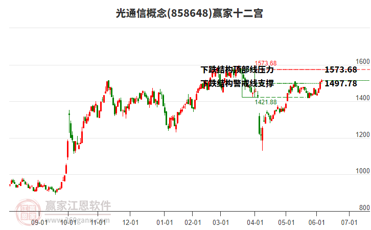 858648光通信贏家十二宮工具