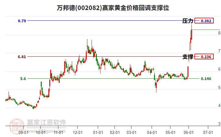 002082萬邦德黃金價(jià)格回調(diào)支撐位工具 002082萬邦德黃金價(jià)格回調(diào)支撐位工具
