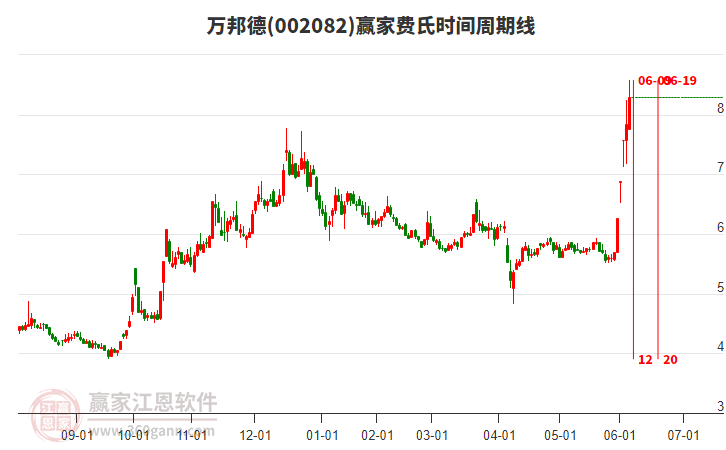 002082萬邦德費(fèi)氏時(shí)間周期線工具 002082萬邦德費(fèi)氏時(shí)間周期線工具