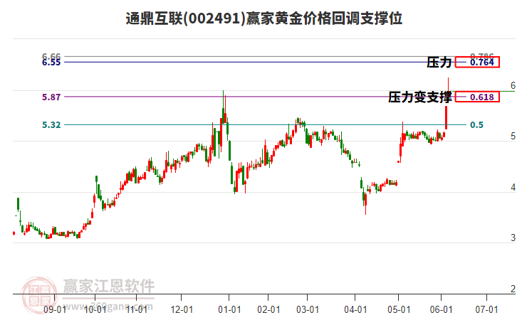 002491通鼎互聯(lián)黃金價格回調(diào)支撐位工具 002491通鼎互聯(lián)黃金價格回調(diào)支撐位工具