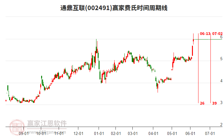 002491通鼎互聯(lián)費氏時間周期線工具 002491通鼎互聯(lián)費氏時間周期線工具