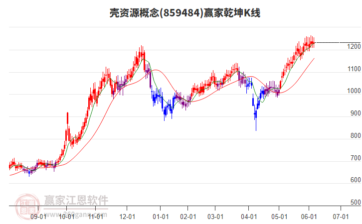 859484殼資源贏家乾坤K線工具