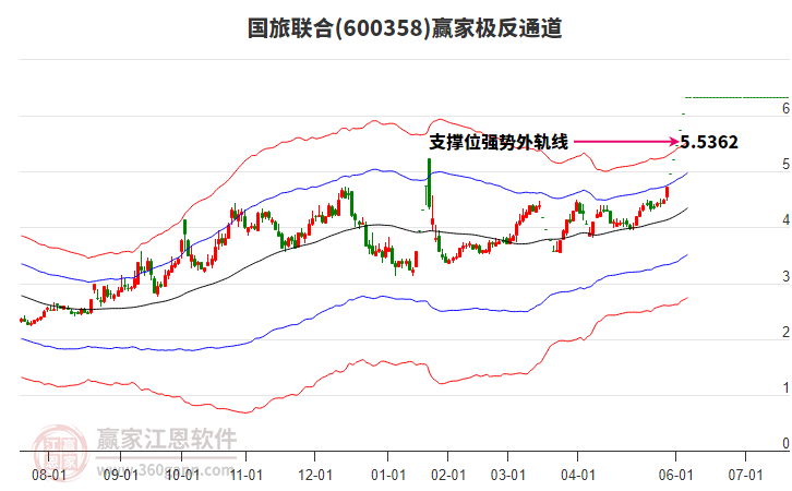 600358國旅聯(lián)合贏家極反通道工具