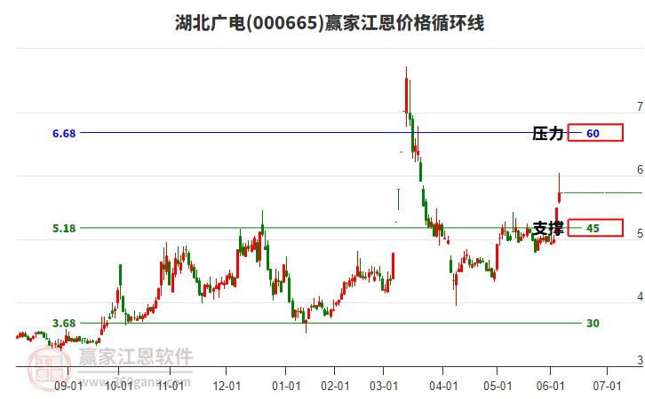 000665湖北廣電江恩價(jià)格循環(huán)線工具