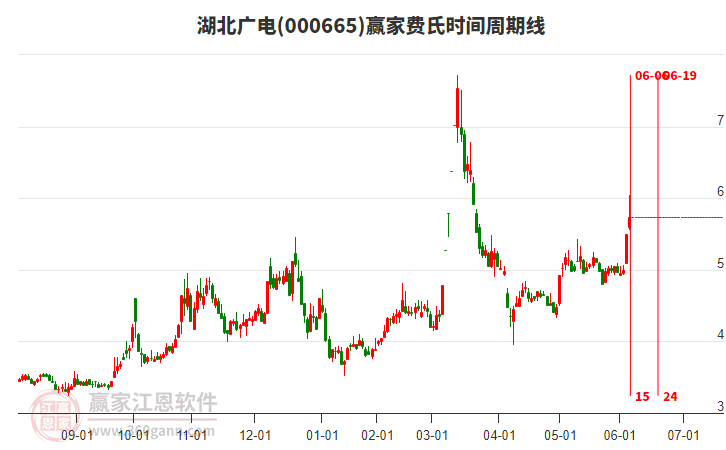 000665湖北廣電費(fèi)氏時(shí)間周期線工具