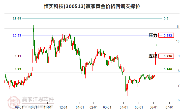 300513恒實(shí)科技黃金價(jià)格回調(diào)支撐位工具