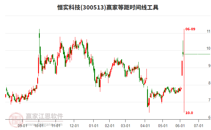 300513恒實(shí)科技等距時(shí)間周期線工具