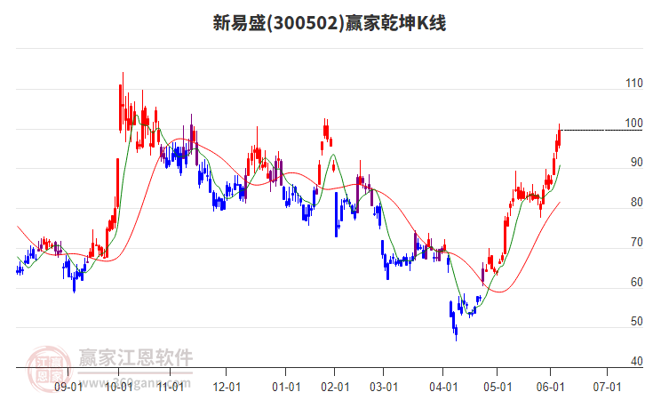 300502新易盛贏家乾坤K線工具