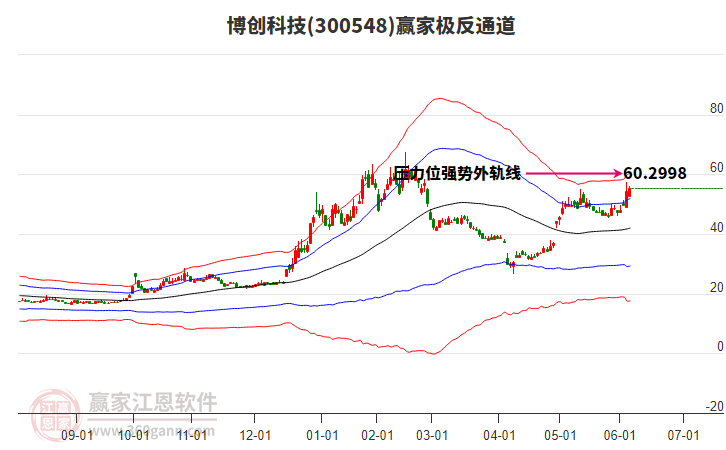 300548博創(chuàng)科技贏家極反通道工具