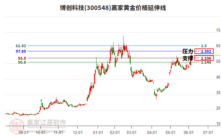 300548博創(chuàng)科技黃金價格延伸線工具
