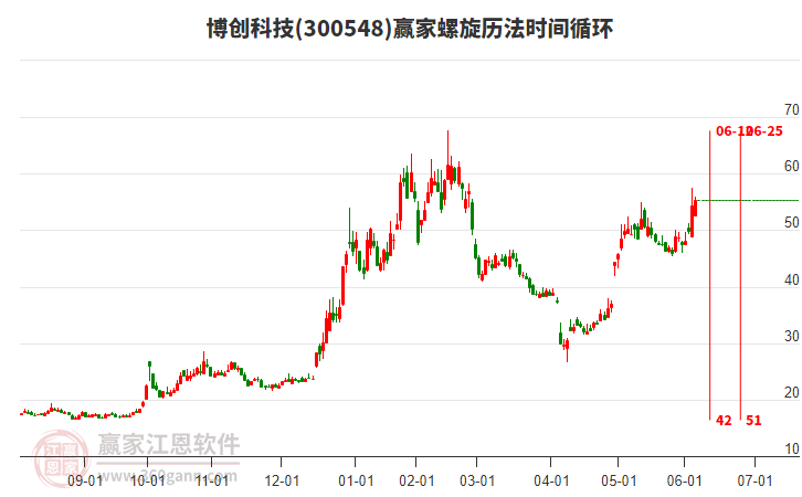 300548博創(chuàng)科技螺旋歷法時間循環(huán)工具