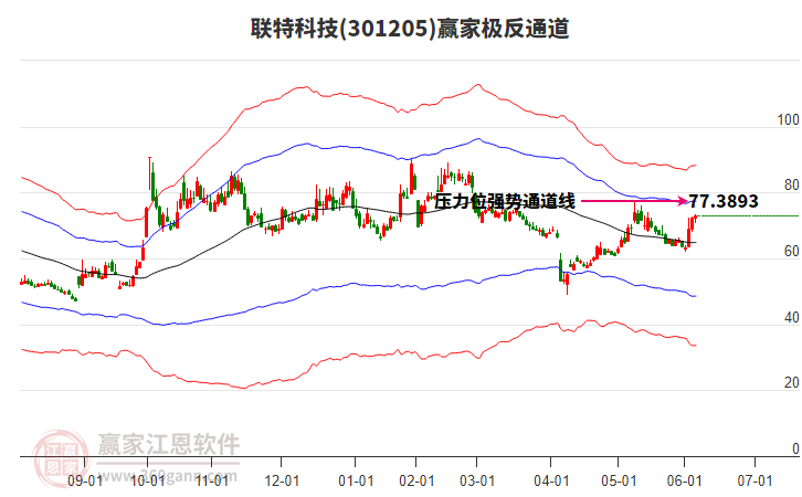 301205聯(lián)特科技贏家極反通道工具 301205聯(lián)特科技贏家極反通道工具