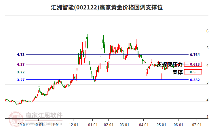 002122匯洲智能黃金價(jià)格回調(diào)支撐位工具