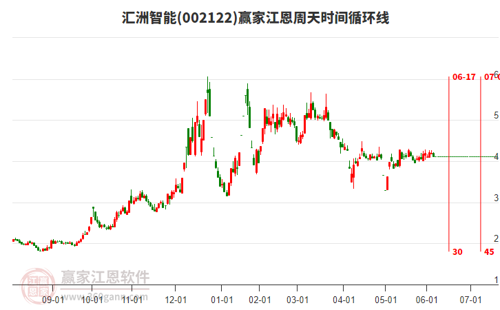 002122匯洲智能江恩周天時(shí)間循環(huán)線工具