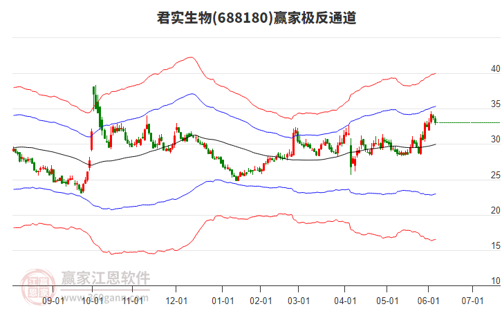 688180君實(shí)生物贏家極反通道工具