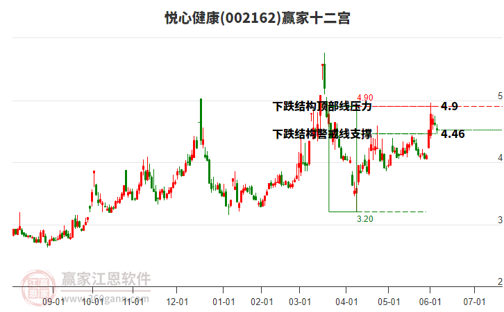 002162悅心健康贏家十二宮工具