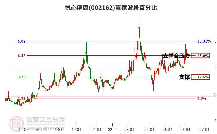 002162悅心健康波段百分比工具