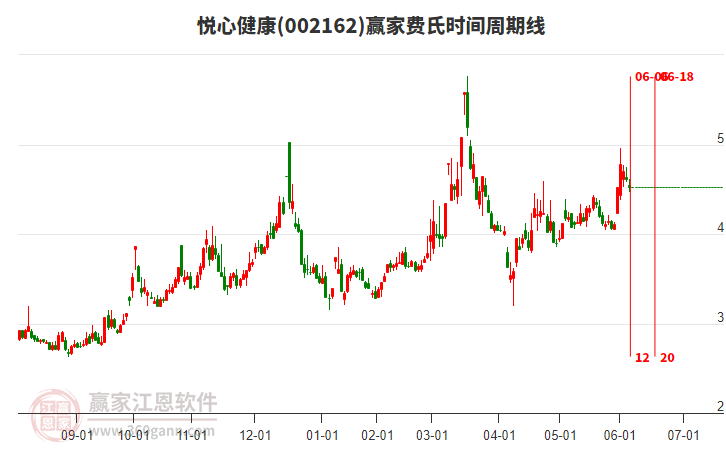 002162悅心健康費氏時間周期線工具