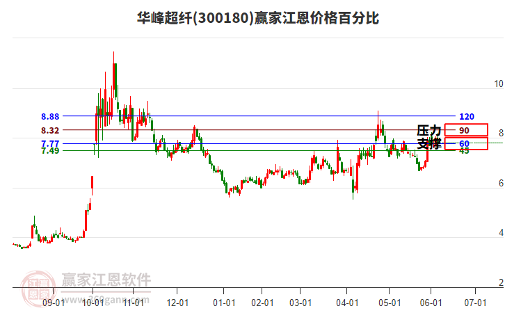 300180華峰超纖江恩價(jià)格百分比工具 300180華峰超纖江恩價(jià)格百分比工具